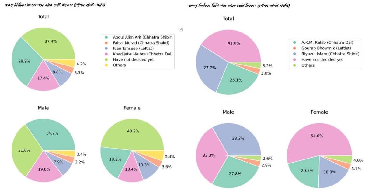 সোচ্চারের জরিপে জকসুর শীর্ষ তিন পদে শিবিরের দাপট, ফ্যাক্টর হতে পারে নারী ভোট