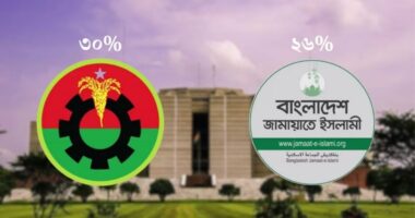 নির্বাচনে বিএনপি পাবে ৩০% ভোট, জামায়াত ২৬%: মার্কিন সংস্থার জরিপ